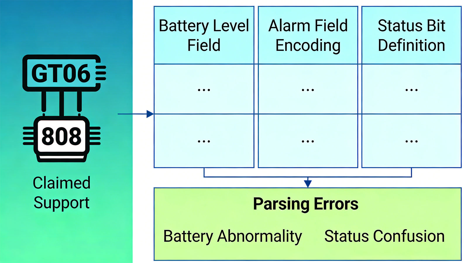 Incomplete Communication Protocol Compatibility