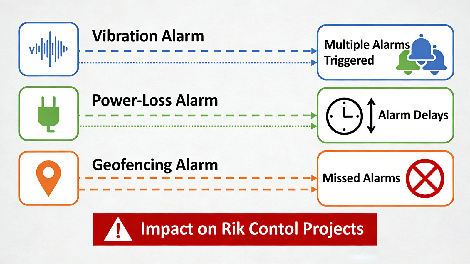 Inconsistent Alarm Logic