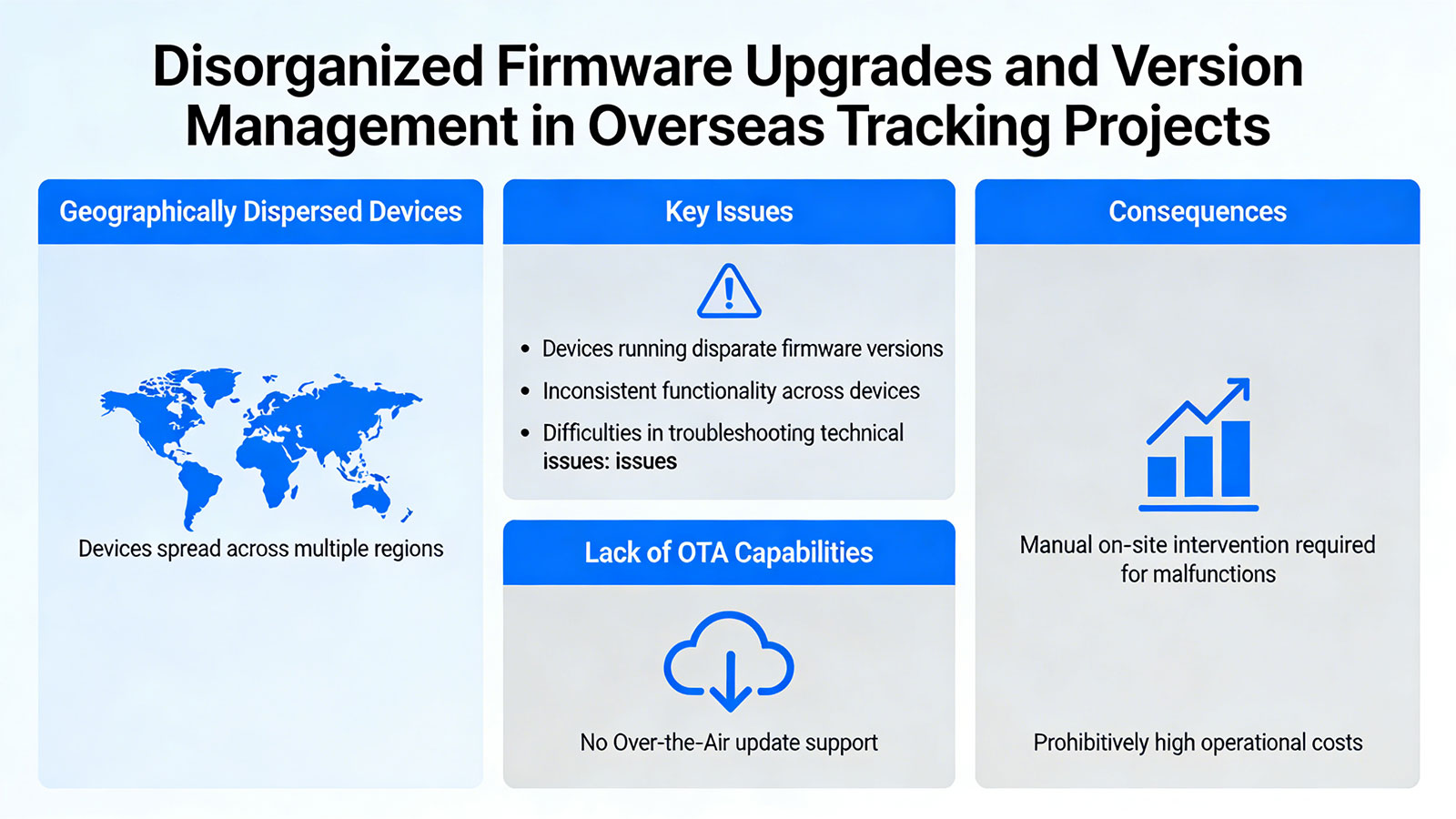Disorganized Firmware Upgrades and Version Management