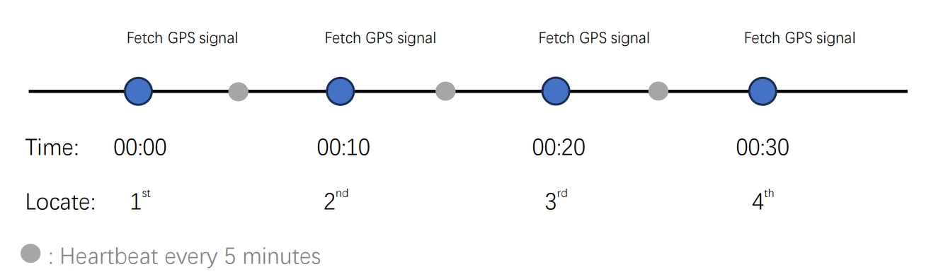 4G Smart Watch location algorithm scanario 1