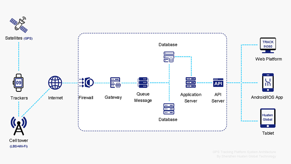 1775298603353098.jpg 01-GPS-Tracking-Platform-System-Architecture.jpg