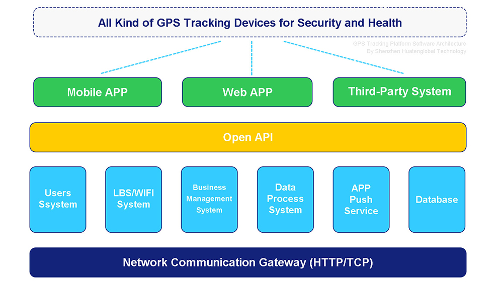 1775298870352957.jpg 02-GPS-Tracking-Platform-Software-Architecture.jpg