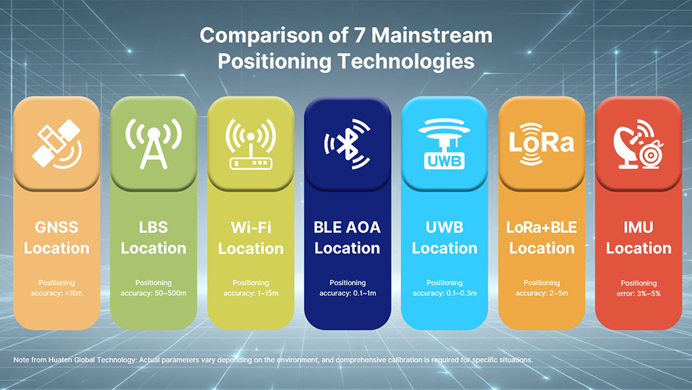 1775304449200947.jpg 07-Comparison-of-7-Mainstream-Positioning-Technologies.jpg