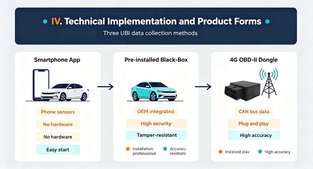 UBI Technical Implementation and Product Forms