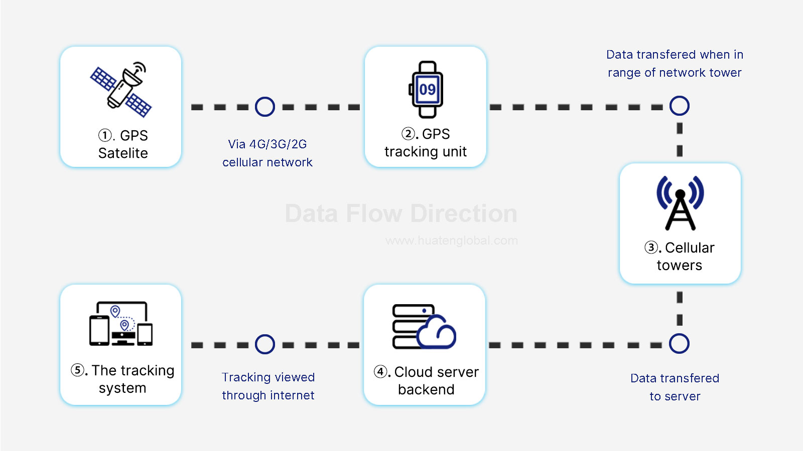 How Does GPS Tracker Work and Data Flowing